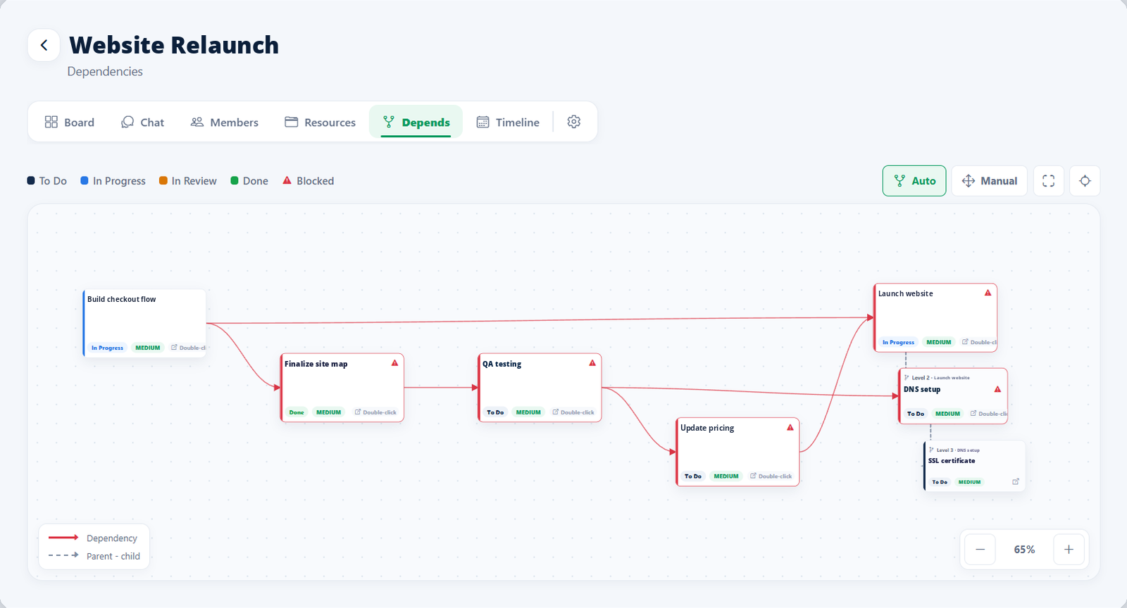 WorkXel dependency map linking tasks and subtasks, with blocked tasks marked